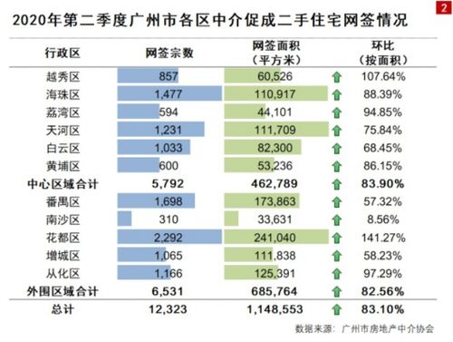 房产中介唔易做 二季度广州二手房网签面积同比减了五成