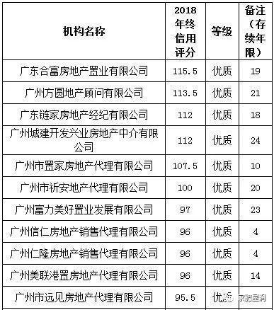 2018年广州市房地产中介服务优质等级机构名单 数据来源:广州市房地产