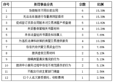 官方披露:广州这14家房产中介机构被定为“失信”