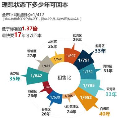 小心了!在广州买房投资风险比1年前高出1倍!